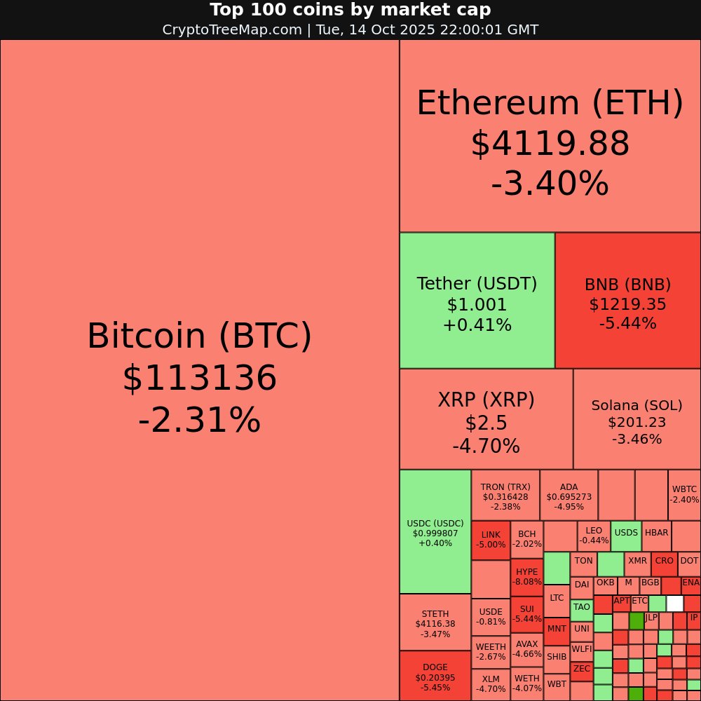 CryptoTreeMap's tweet image. CryptoTreeMap.com
Crypto market:
$COAI +48.29% 🚀
$USDF +8.38% 📈
$TAO +4.56% 📈
$SUSDS +4.11% 📈
$KHYPE -8.4% 📉
$HYPE -8.08% 📉
#COAI #USDF #TAO #SUSDS #KHYPE #HYPE #Bitcoin #Ethereum #crypto #NFT #META #web3