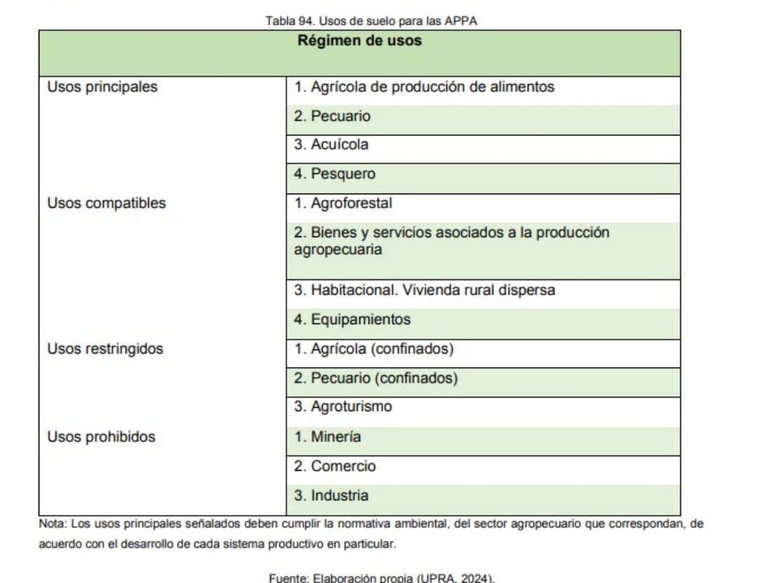 Usos del suelo para las APPA, en La Guajira.
Serán los mismos para Concordia (Ant) y Sopó (Cund)?
<a href="/julipalacioc/">Juliana Palacio</a> <a href="/Sandra_ForeroR/">Sandra Forero Ramírez</a> <a href="/juangobotero/">Juan Gonzalo Botero ♿</a> <a href="/hvelascomontoya/">henry velasco</a> <a href="/elmeridiano_co/">EL MERIDIANO</a>