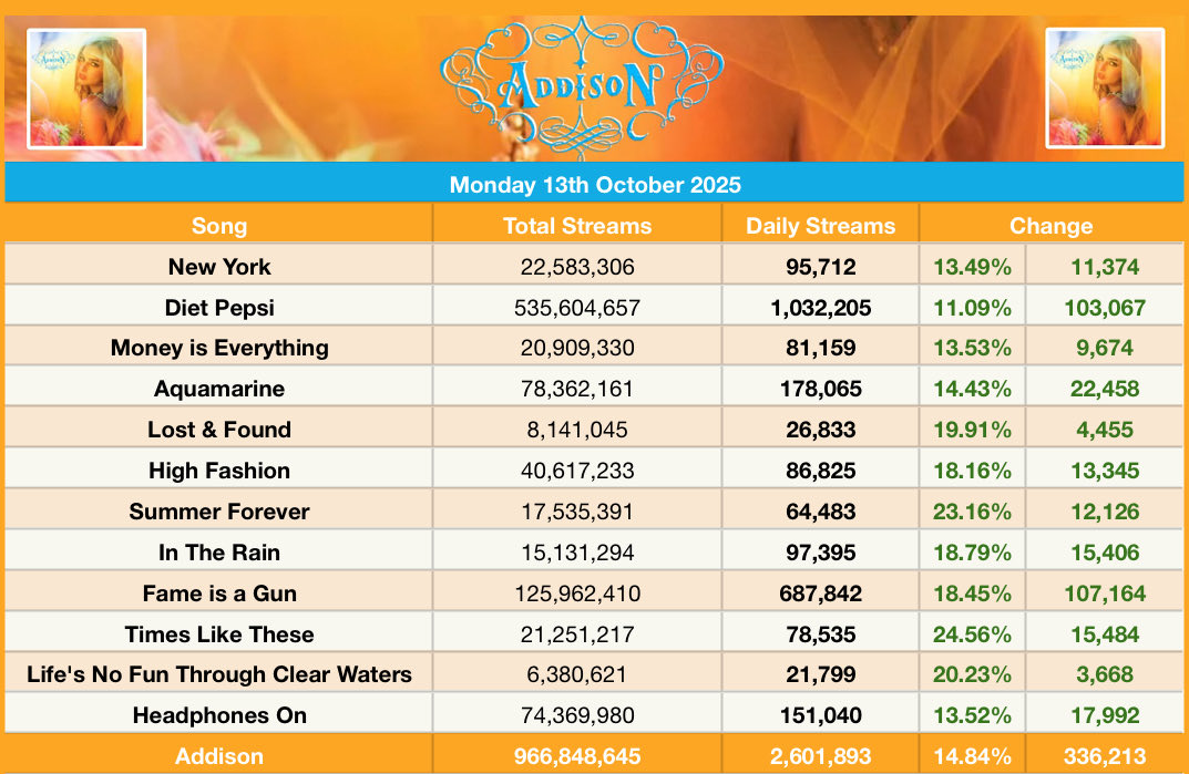 AddisonChart's tweet image. Addison Rae’s “Addison” received 2,601,893 streams on Spotify yesterday, up 14.84%. (October 13, 2025)
— “Times Like These” was the biggest gainer, up 24.56%.