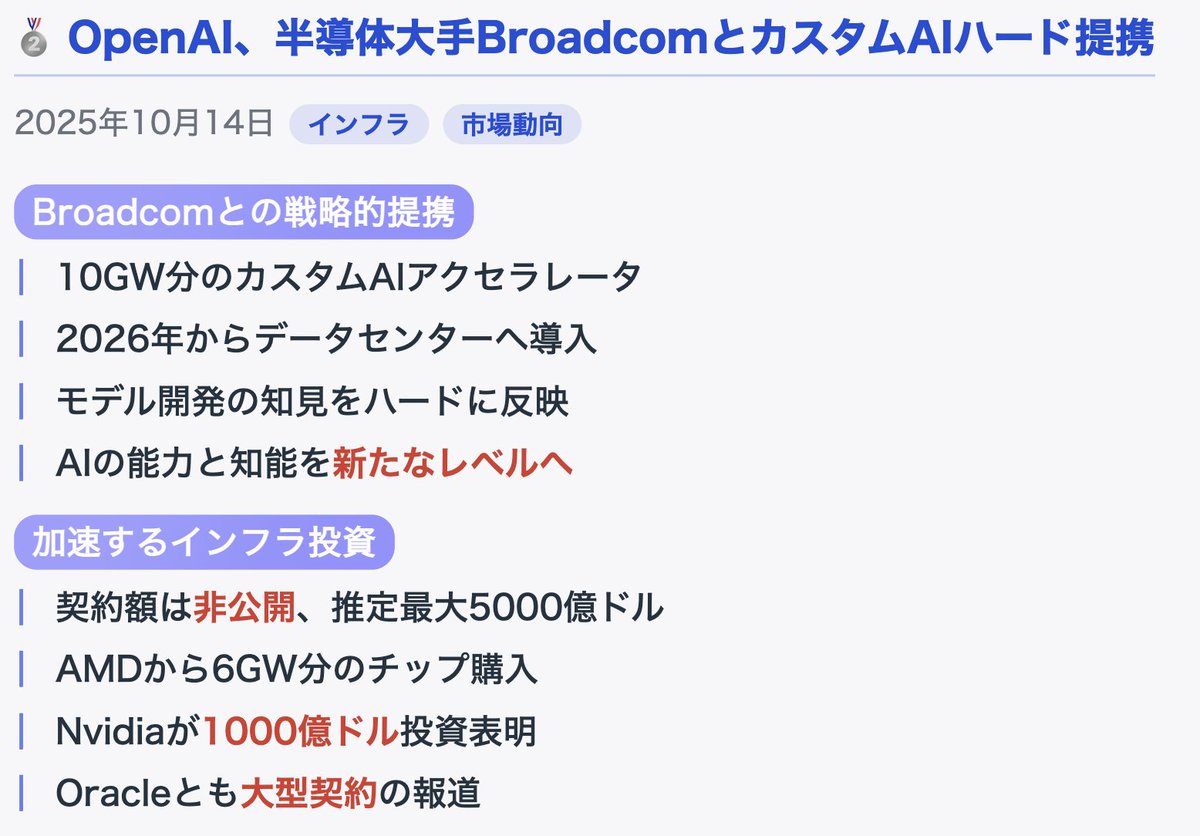 aitimes_jp's tweet image. 今朝のAIニュース
🥇 NVIDIA、卓上AIスパコン発表 初号機はマスク氏へ
🥈 OpenAI、半導体大手BroadcomとカスタムAIハード提携
🥉 NVIDIAとOracle提携深化、企業AIとソブリンAI加速へ
ほか計28件です!
#AITimes