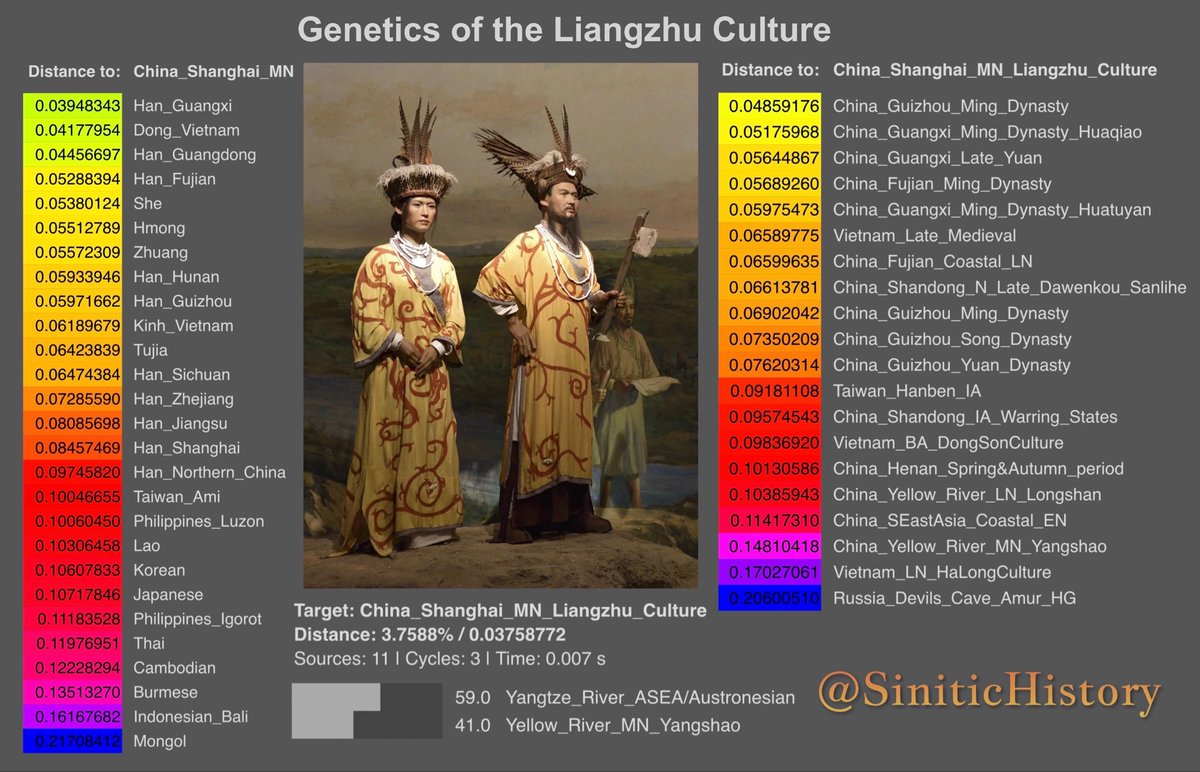 SiniticHistory's tweet photo. Genetic Origins of the Liangzhu Culture (3300-2250 BC, Neolithic Yangtze Delta) https://t.co/Bzhpzp7H9T