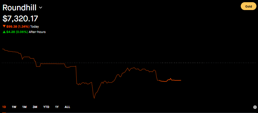 KingRoundhill's tweet photo. Day 74:
$100 in stock purchased ✅
Performance: 🔴 -1.34% 
Distributions: 💰 $4.78 $MAGY https://t.co/wPdBHpr6jT