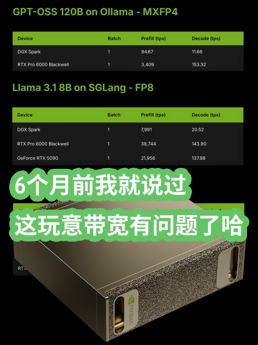 karminski3's tweet image. 这玩意啥样我已经在6个月前跟大家说了哈
NVIDIA DGX spark 终于开始出售啦!第一批预定的已经收到了。直接来看实测性能:
运行 GPT-OSS-120B (激活参数量5.1B),模型本身 65GB, 输出速度大概是11.66 token/s,折合理论带宽使用是 29.15GB/s 当然 MoE 由于架构的原因测不出极限…