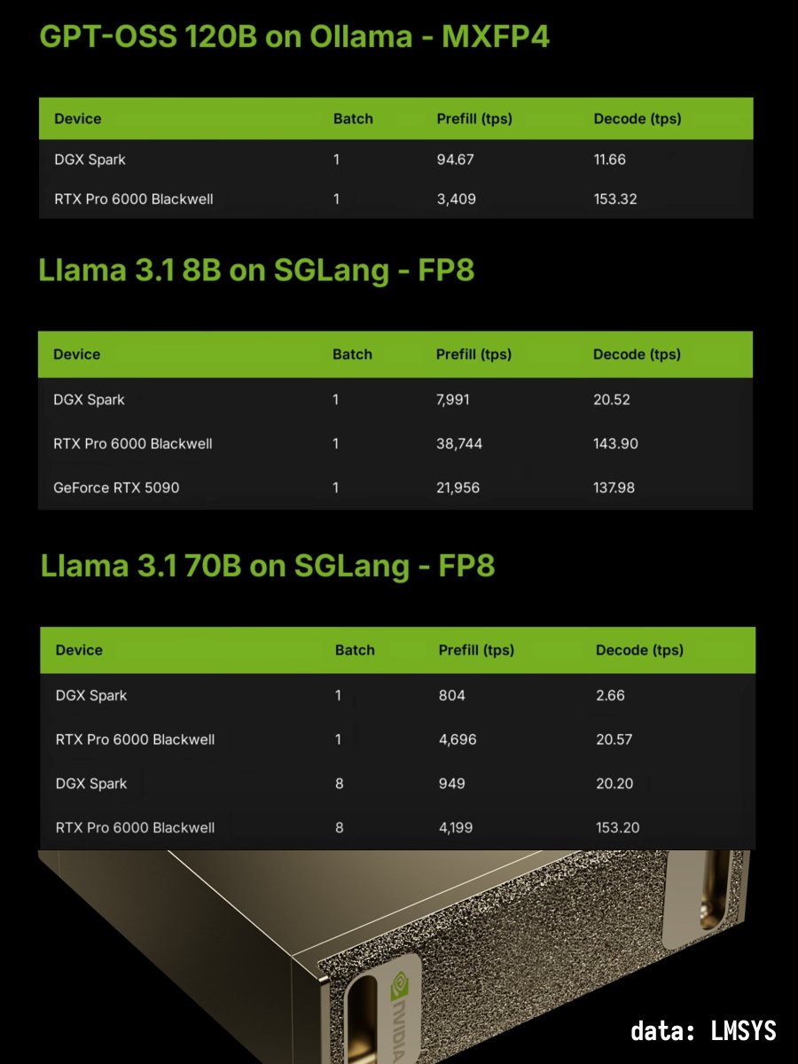 karminski3's tweet image. 这玩意啥样我已经在6个月前跟大家说了哈
NVIDIA DGX spark 终于开始出售啦!第一批预定的已经收到了。直接来看实测性能:
运行 GPT-OSS-120B (激活参数量5.1B),模型本身 65GB, 输出速度大概是11.66 token/s,折合理论带宽使用是 29.15GB/s 当然 MoE 由于架构的原因测不出极限…