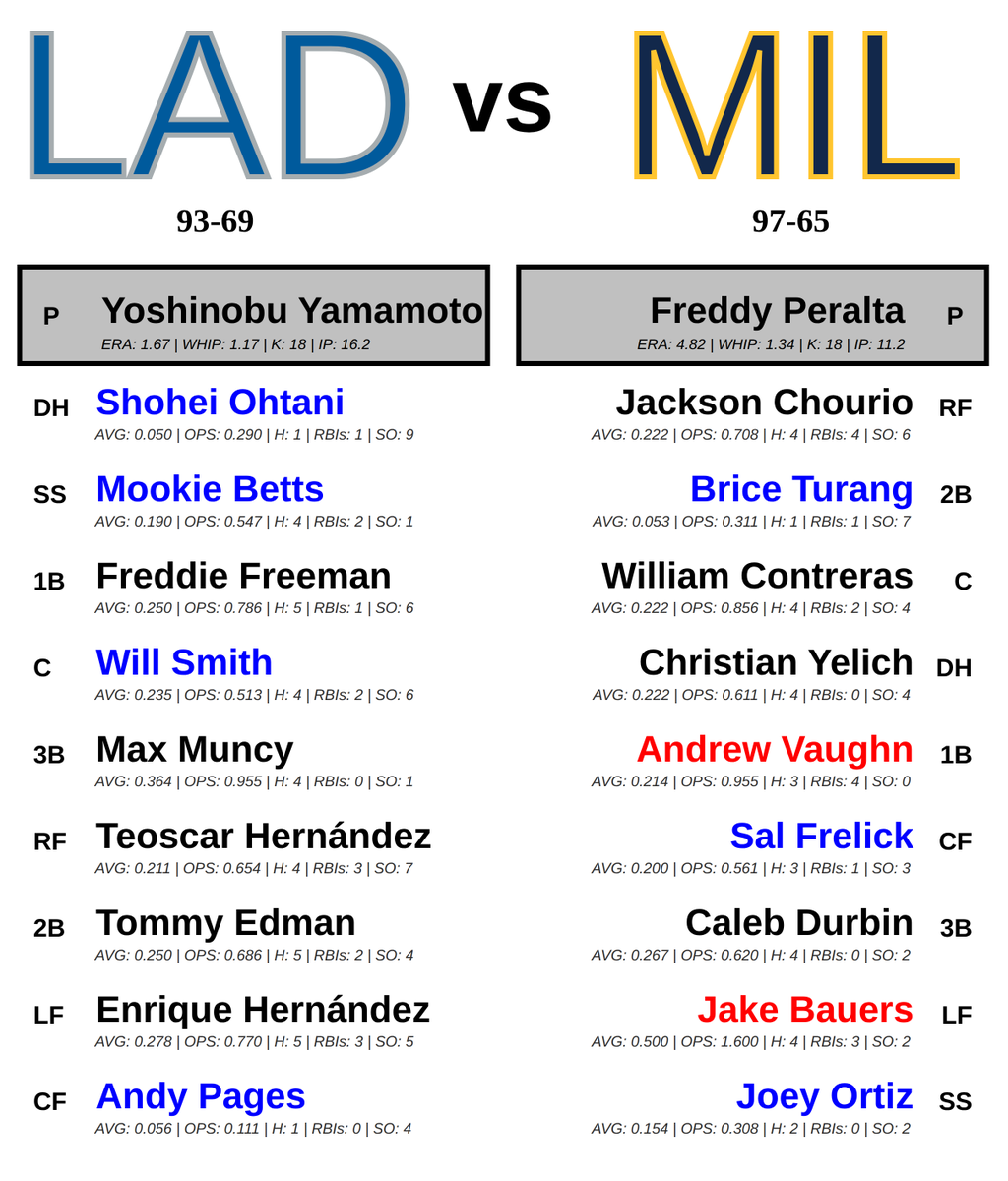 MLB_Matchup_Bot's tweet image. Los Angeles Dodgers @ Milwaukee Brewers
🕐 08:08 PM ET 📅 10/14/2025
*Batter statistics are over last 5 games*
*Pitcher statistics are over last 3 outtings*
#LetsGoDodgers #ThisIsMyCrew
#LADvsMIL // #MILvsLAD