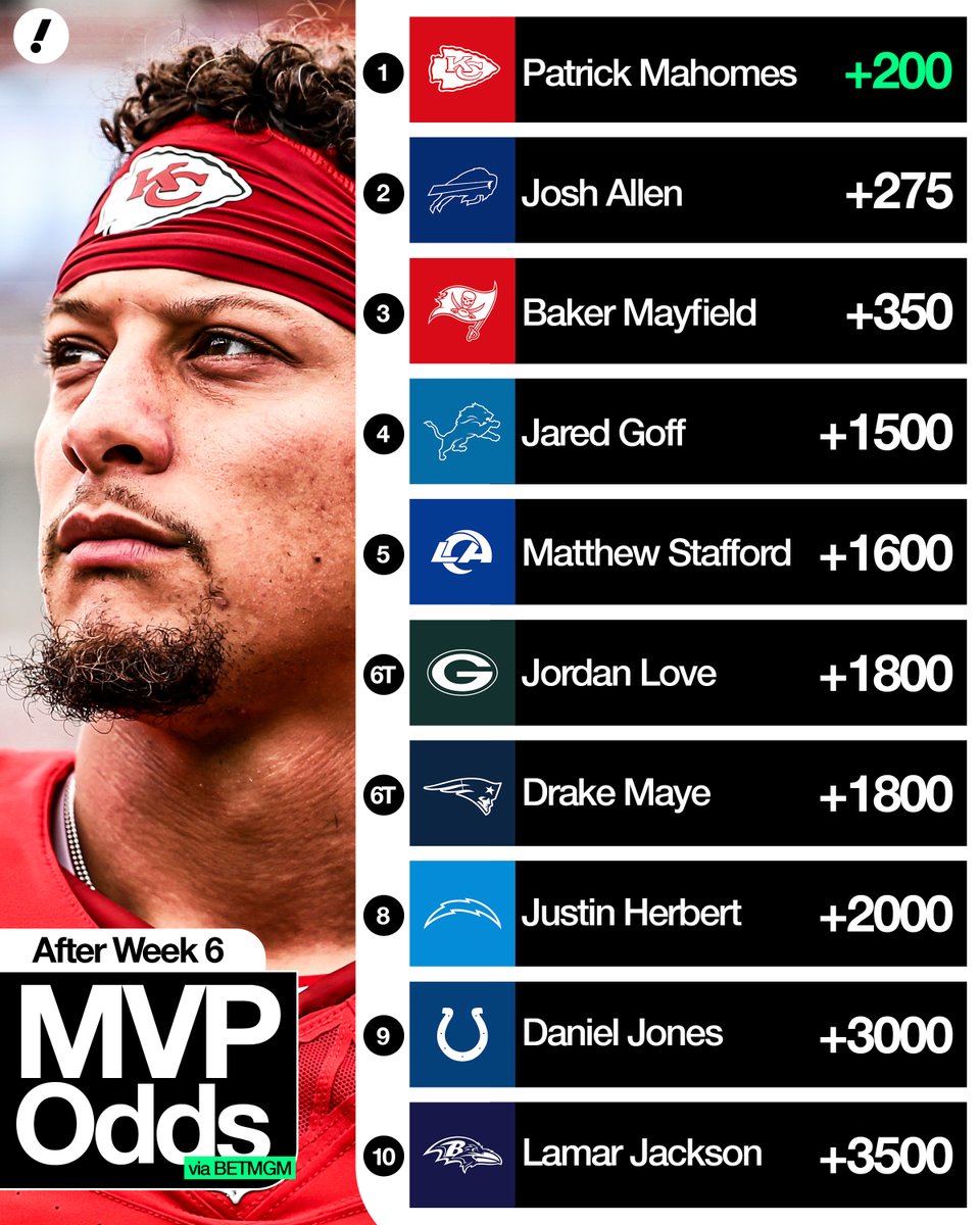 Patrick Mahomes is now the FAVORITE to win NFL MVP 🤯

Is the two-time MVP a LOCK to capture his third hardware? 👀