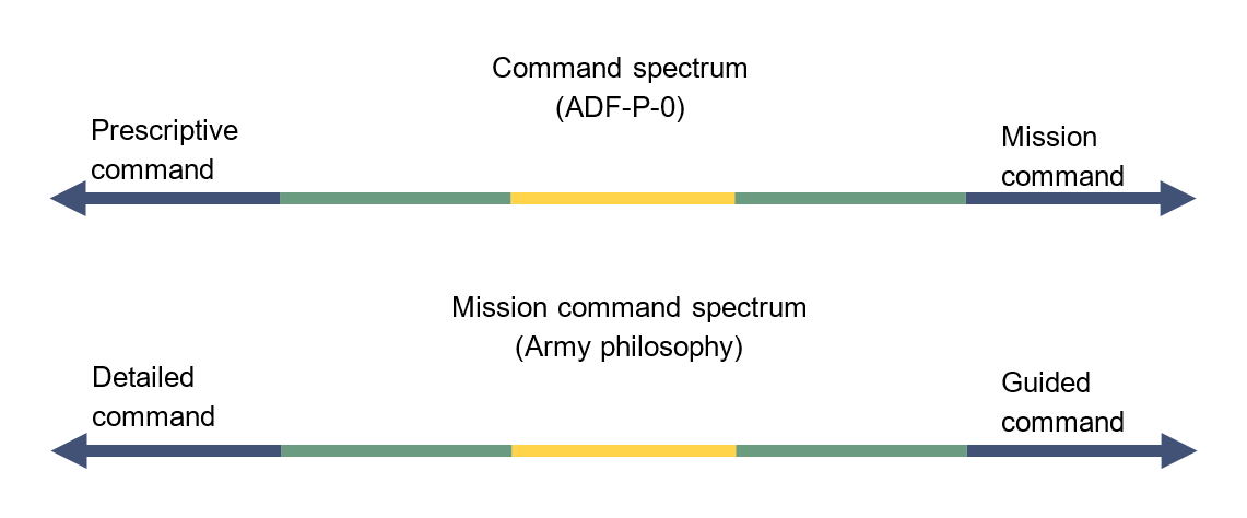 AARCAusArmy's tweet photo. Anthony Duus argues mission command is not just a method of command, but Australian Army’s usual practice. For mission command to work, it requires investment in development of trust between superiors and subordinates.

https://t.co/o9NNGv9Jq5

#AusArmyResearch #AAJEarlyAccess https://t.co/LX8kUMf91h