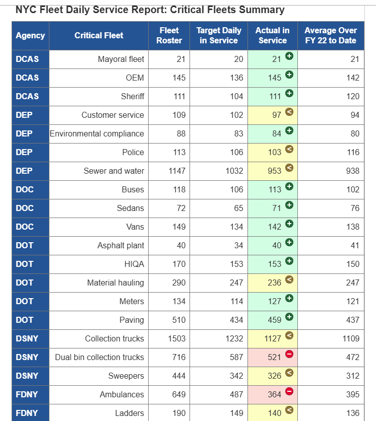 NYC Fleet Availability for Tuesday, October 14, 2025.

There are 649 FDNY EMS Ambulances in the fleet.        

Of that, 487 ambulances are supposed to be in service.  

There were only 364 ambulances on the road today.         

FDNY EMS was short 123 ambulances today.