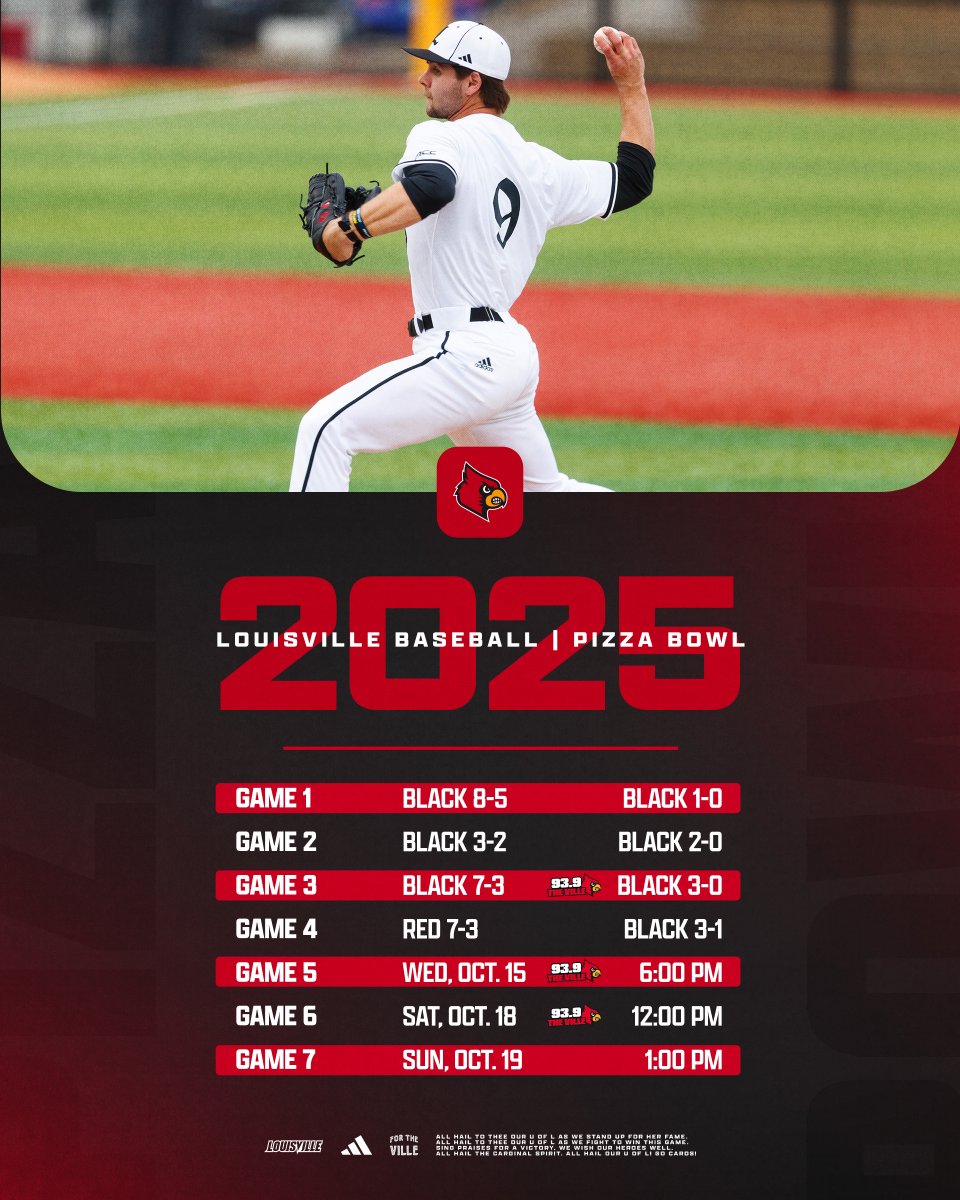 Red is on the board.

▪️ <a href="/CampbellKyle13/">Kyle Campbell</a> 2-3, 2B, 3B, 2 SB
▪️ <a href="/tanner_2115/">Tanner Thomas</a> 2-4, 3B, RBI
▪️ <a href="/crain_griffin/">Griffin Crain</a> 1-2, HR, RBI, BB

▪️ <a href="/nicholasb2025/">Nicholas Ballard</a> 1.1 IP, 0 R, 2 K
▪️ <a href="/TjSchlageter/">TJ Schlageter</a> 1.0 IP, 0 R, 1 K
▪️ <a href="/jackbrown_24/">Jack Brown</a> 1.0 IP, 0 R, 1 K

#GoCards