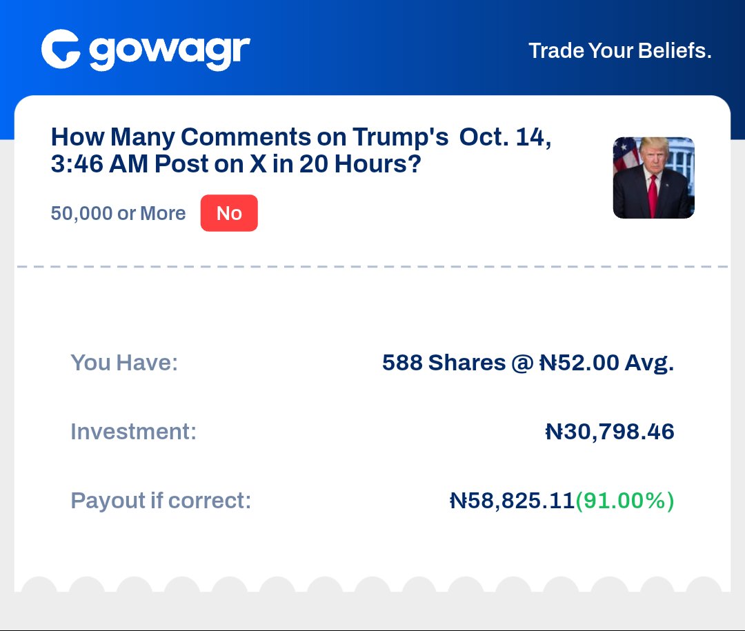diranoteg's tweet image. This was easy to predict with @Gowagr
It's not gambling. Not many, or at most 2 of Trump's recent posts haven't had up to 50k comments