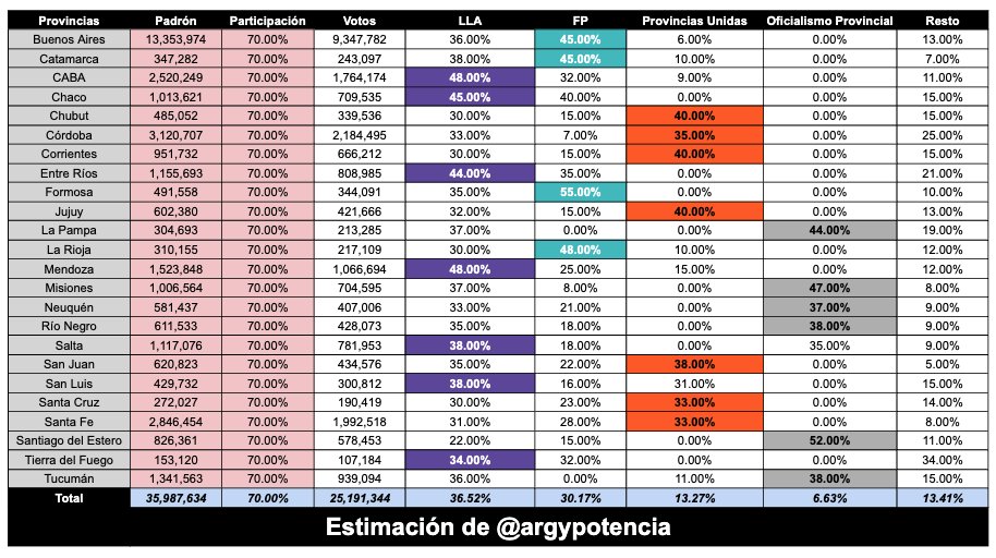 🇦🇷 ESTIMACION ELECCIONES 2025

Me tome el trabajo de hacer una proyección provincia por provincia y estimar en base a eso el resultado nacional. Es díficil que LLA no sea la fuerza más votada por como son las listas.

Claramente no soy experto en política ni en encuestas. Si me