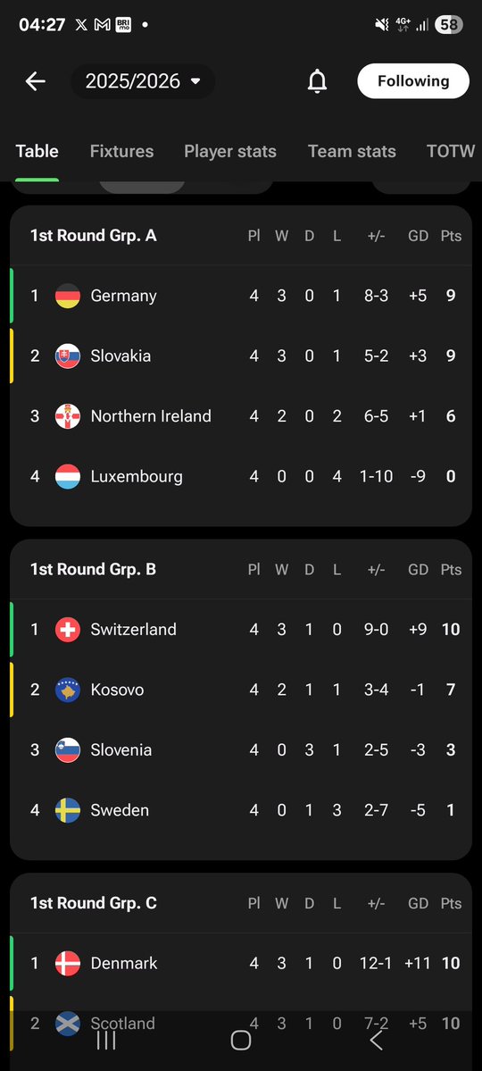 SiaranBolaLive's tweet image. Klasemen #EuropeanQualifiers 

Juara Grup Lolos #WC2026 
Runner Up UEFA PlayOff