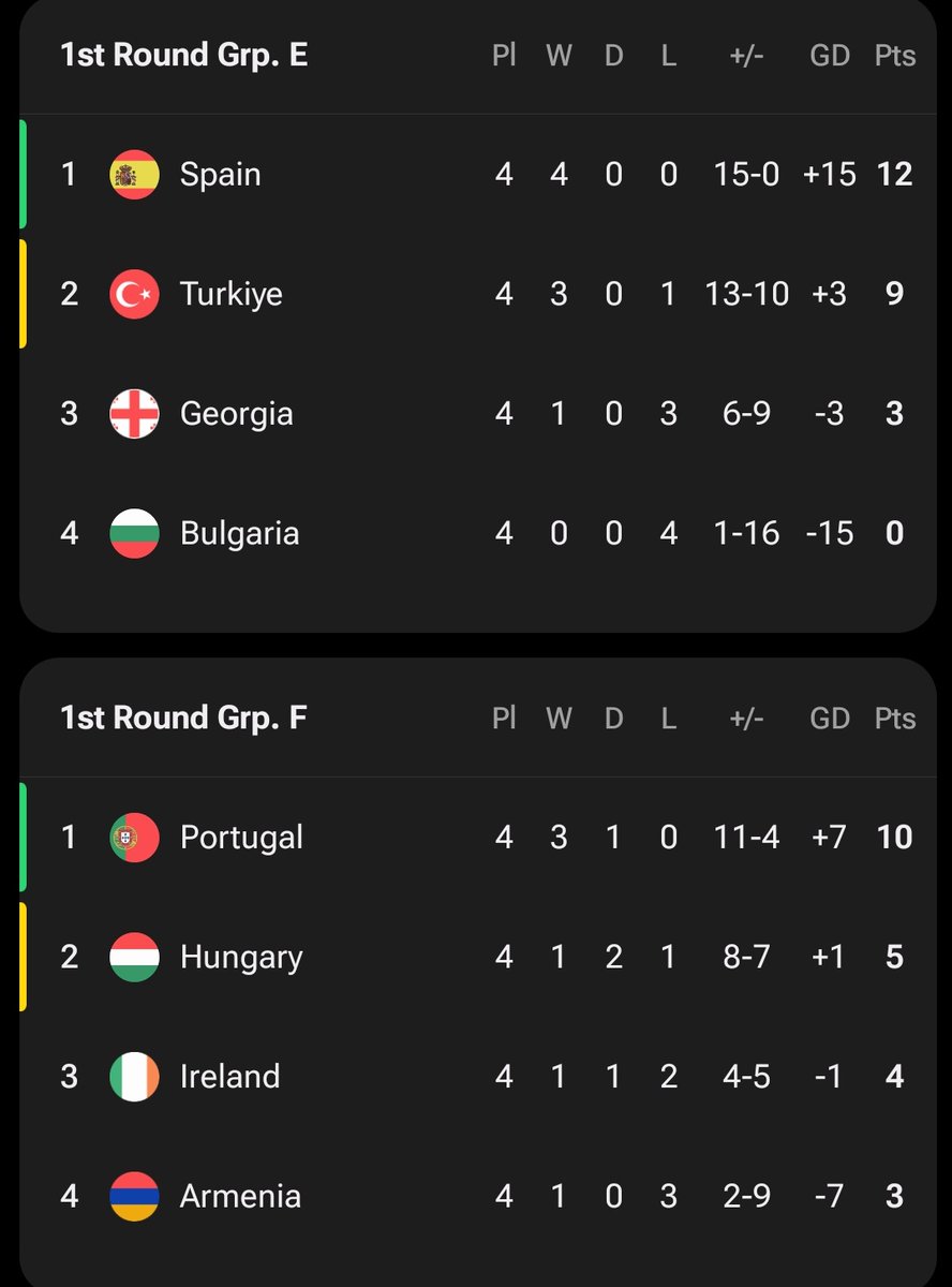 SiaranBolaLive's tweet image. Klasemen #EuropeanQualifiers 

Juara Grup Lolos #WC2026 
Runner Up UEFA PlayOff