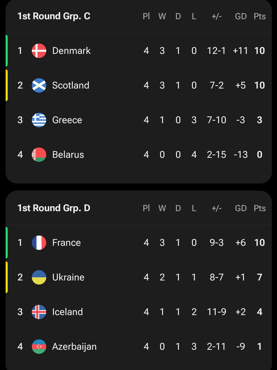 SiaranBolaLive's tweet image. Klasemen #EuropeanQualifiers 

Juara Grup Lolos #WC2026 
Runner Up UEFA PlayOff
