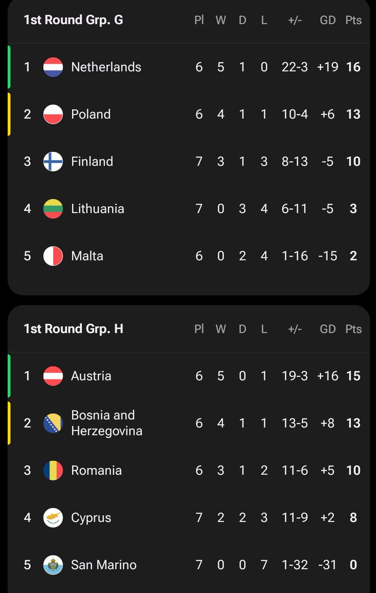 SiaranBolaLive's tweet image. Klasemen #EuropeanQualifiers 

Juara Grup Lolos #WC2026 
Runner Up UEFA PlayOff