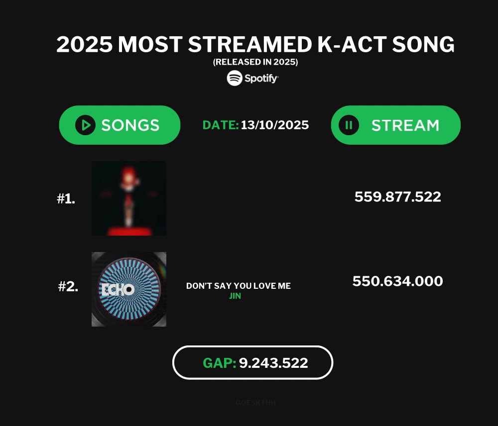 🚨 DIFUNDAN!
OFICIALMENTE EL GAP ES DE -10M PARA QUE DSYLM TOME EL PRIMER LUGAR! EN DÍAS SE LOGRA😭🔥

PERO necesitamos una ventaja de mínimo 20M por la eliminación mensual, hay que seguir, NO SE RINDAN🙏🏻

STREAM X100 DSYLM
STREAM DSYLM
PANIC STREAM DSYLM
#Dont_Say_You_Love_Me