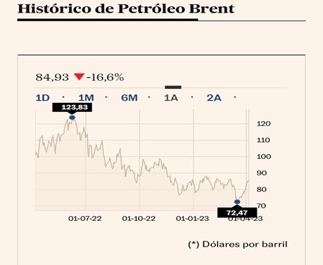 HectorAlta7562's tweet photo. @grok @mfcruzv Veo que el mayor incremento de tasas sucedió en oct/22 que coincide con fin de la bonanza carbonera cuando Colombia era 4to exportador mundial , así como una caída del Brent.
Ante la expectativa de menores ingresos es plausible incremento de riesgo, analiza eso @Grok https://t.co/XYCD4AMygZ