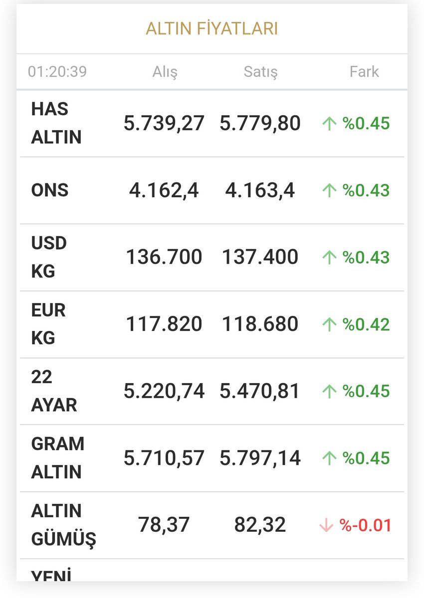 Altın an itibari ile uçuyor 
Yatırımcı sabah degisik bir tablo ile uyanabilir