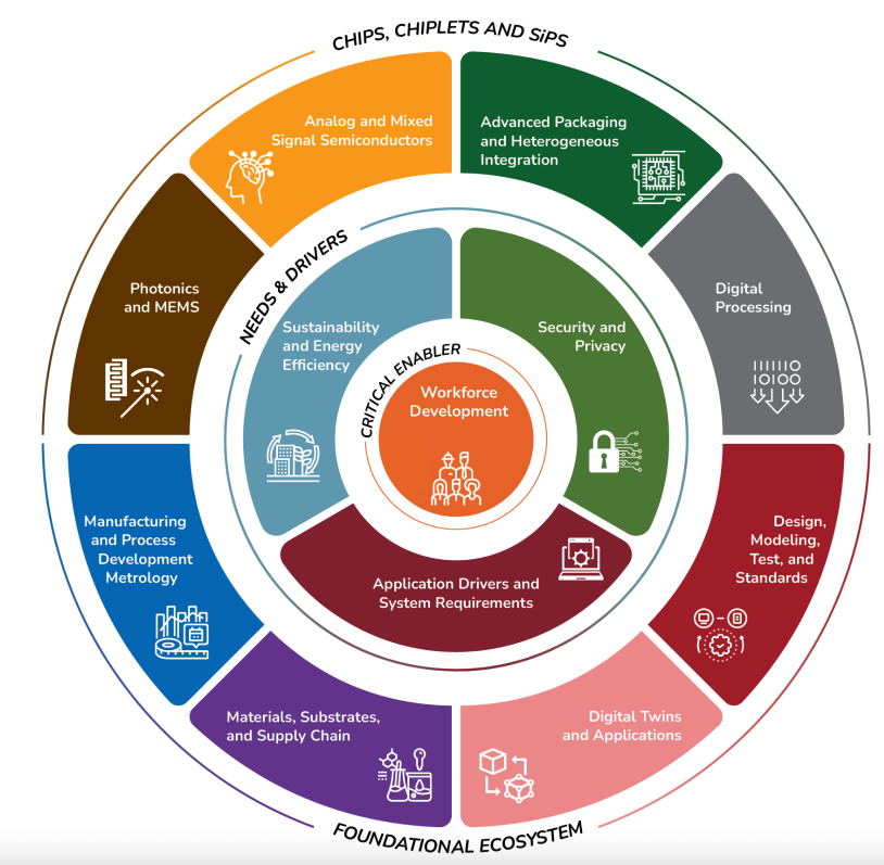 SemiEngineering's tweet photo. The SRC just released its Microelectronics and Advanced Packaging Technologies (MAPT) Roadmap 2.0, an update to the industry’s first 3D semiconductor roadmap.
https://t.co/sILQ4L4mOb

#advancedpackaging @srcorg #semiconductor 
#chiplets https://t.co/dWfwoyoVoT