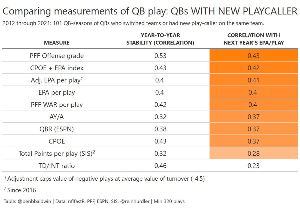 KentWeyrauch's tweet photo. Old graphic, but the point remains.

PFF grades aren't all-encompassing, nor does anyone act as such, but to act like they aren't useful is a straight up lie.

Also thinking that PFF grade ranking is a talent ranking is just hilarious. *Chef's kiss* https://t.co/ZVF7xcalXe