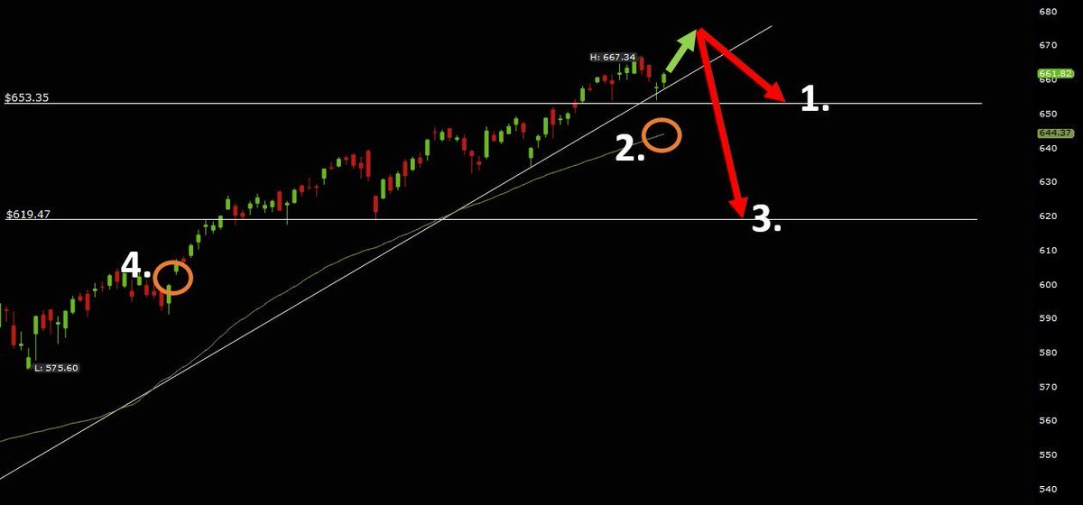 LisaWilsontrade's tweet photo. 15 days ago, I explained why this #1 level at $653 would be the 1st target in a sell off from $675.

Clearly right now its acting as support for the market. This is extremely accurate for SPY. https://t.co/i7wjMFwWmZ