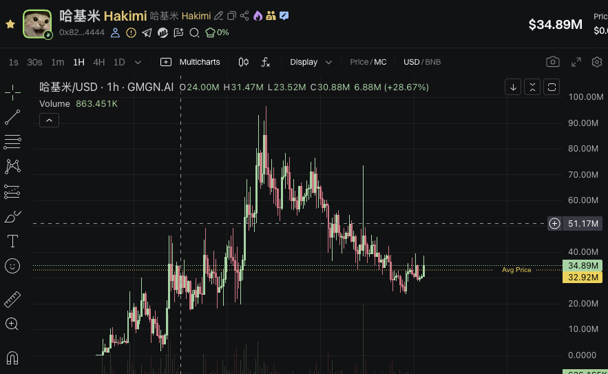 toibimemeschoi's tweet photo. Hakimi #哈基米 chart đẹp quá. Nó sideway ở mức 28-35M mấy nay . 

Đây là câu chuyện về chú mèo có 100 tỉ lượt xem bên Trung Quốc. 

Và cũng là meme duy nhất về động vật có ticker tiếng trung. 

Volume cũng rất là ngon khi mà chạy 5 ngày rồi nhưng volume 24h vẫn tầm 30 triệu 

Nên mình nghĩ đợt pump tiếp theo của bên BSC nó sẽ chạy ít nhất là 100M hoặc là hơn nếu có 1 con list Binance Spot thì sẽ tạo hiệu ứng cho mấy con còn lại rất ghê, có thể trên 200M