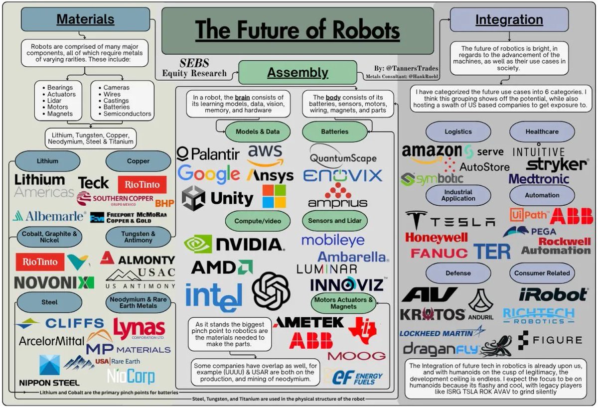 TedHZhang's tweet photo. .@TannersTrades continues to create beautiful graphics on key themes.

The Future of Robotics:

Battery: $QS $AMPX $ENVX $LAC $LIT
Defense: $AVAV $LMT $DPRO
Healthcare: $ISRG $CLPT
Humanoid: $TSLA $HON $TER
Metals: $UAMY $USAR $UUUU $NB $MP $FCX $SCCO $TECK $ALB
Logistics: $AMZN $SYM $SERV
Compute: $NVDA $AMD $INTC
Real World Models: $PLTR $AMZN $MSFT $PLTR
Sensors: $MBLY $INVZ

H/T: @TannersTrades