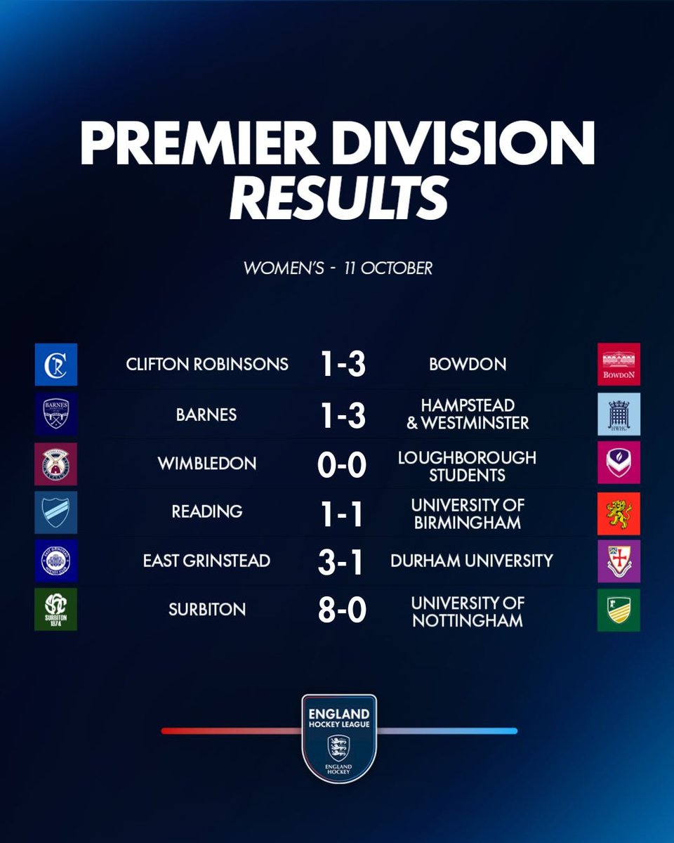 Women's Premier DivisionHampstead &amp; Westminster maintained their 100% record at the top of the Women's Premier Division thanks to a 3-1 win at Barnes. #England
hockeywrldnws.com/england-ehl-pr…