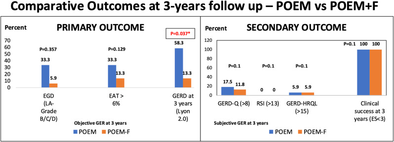 GIE_Journal's tweet image. In GIE’s Articles in Press: "Long-term (3-year) composite gastroesophageal reflux outcomes of peroral endoscopic myotomy with or without concomitant endoscopic fundoplication in matched cohorts of achalasia" by Amol Bapaye et al. giejournal.org/article/S0016-…
#GITwitter
@amolbapaye