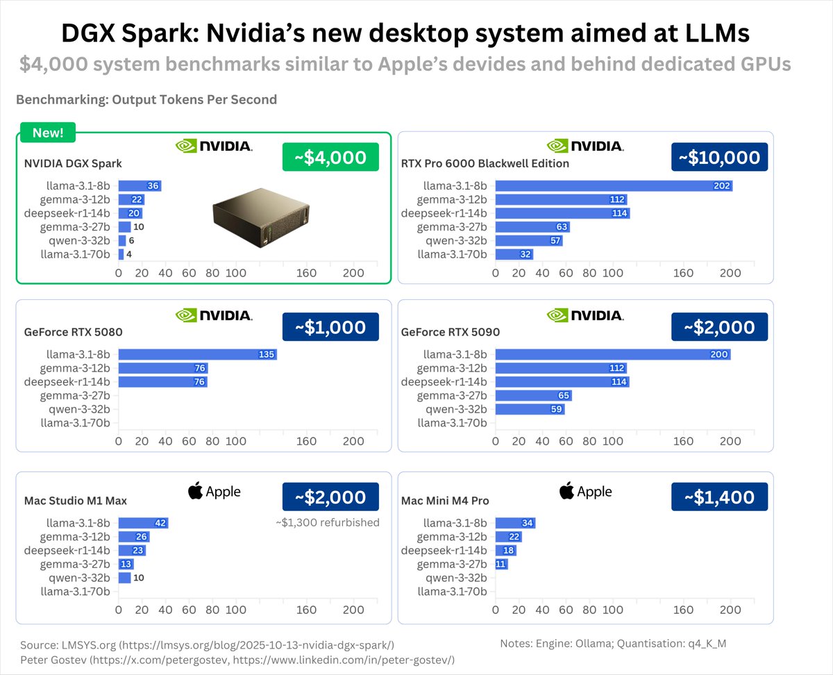 Nvidia's DGX Spark goes on sale today and <a href="/lmsysorg/">LMSYS Org</a> have done a brilliant bit of benchmarking vs other systems.

In short, it is a very usable system for smaller models and closer in performance to Apple's devices (e.g. Mac Mini M4 Pro), but it is priced at $4,000 vs $1,400 for