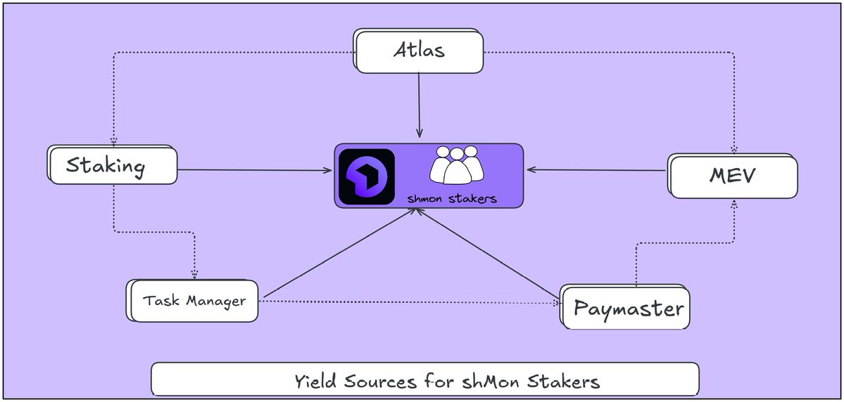 staking has been activated on monad

and tbh the last time staking was really fun to me was far back in 2021.

on bnb then, I remember seeing ridiculous 1k%, 5k%, e.t.c, pools printed like magic then, but it didn’t last for too long.

why? because most of those yields weren’t