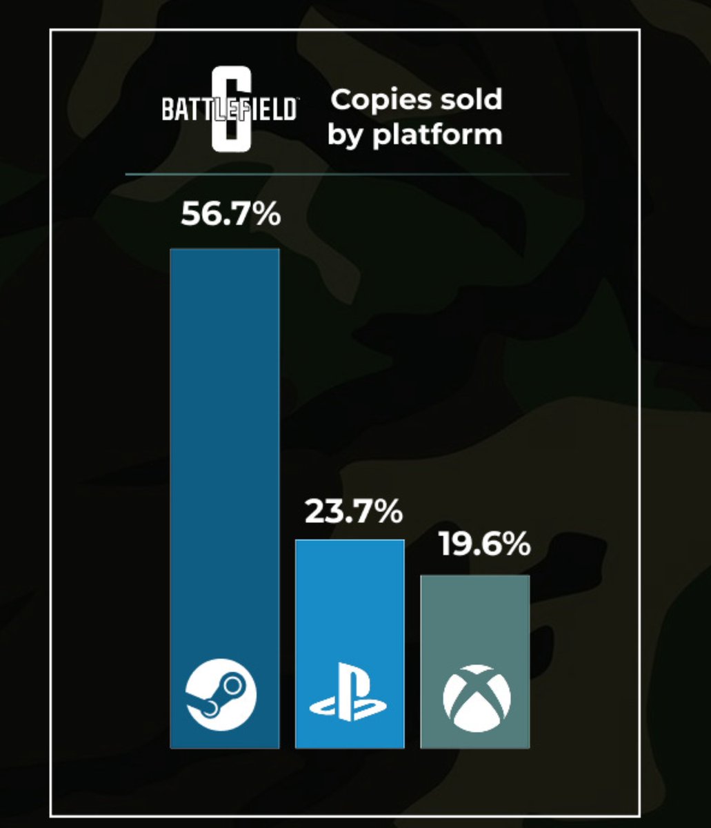 Now I could've sworn someone told me PC gamers don't buy games... 🤔