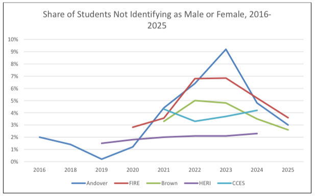 Kids are REJECTING radical gender ideology. 

Newly released data shows a huge decline among young people identifying as “trans.” 

Pray these numbers continue to go down!