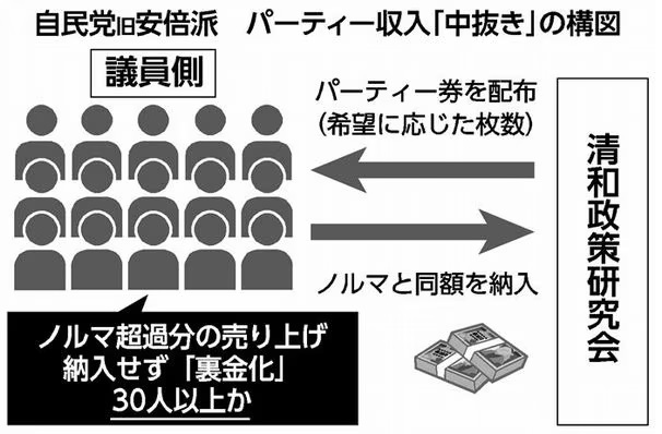 この構図が裁判でもはっきりしました。
パー券を買っていたのは一般庶民ではない。財界･大企業です。そりゃあ政治がゆがむ。ここを正せない自民党に未来はないと思います。