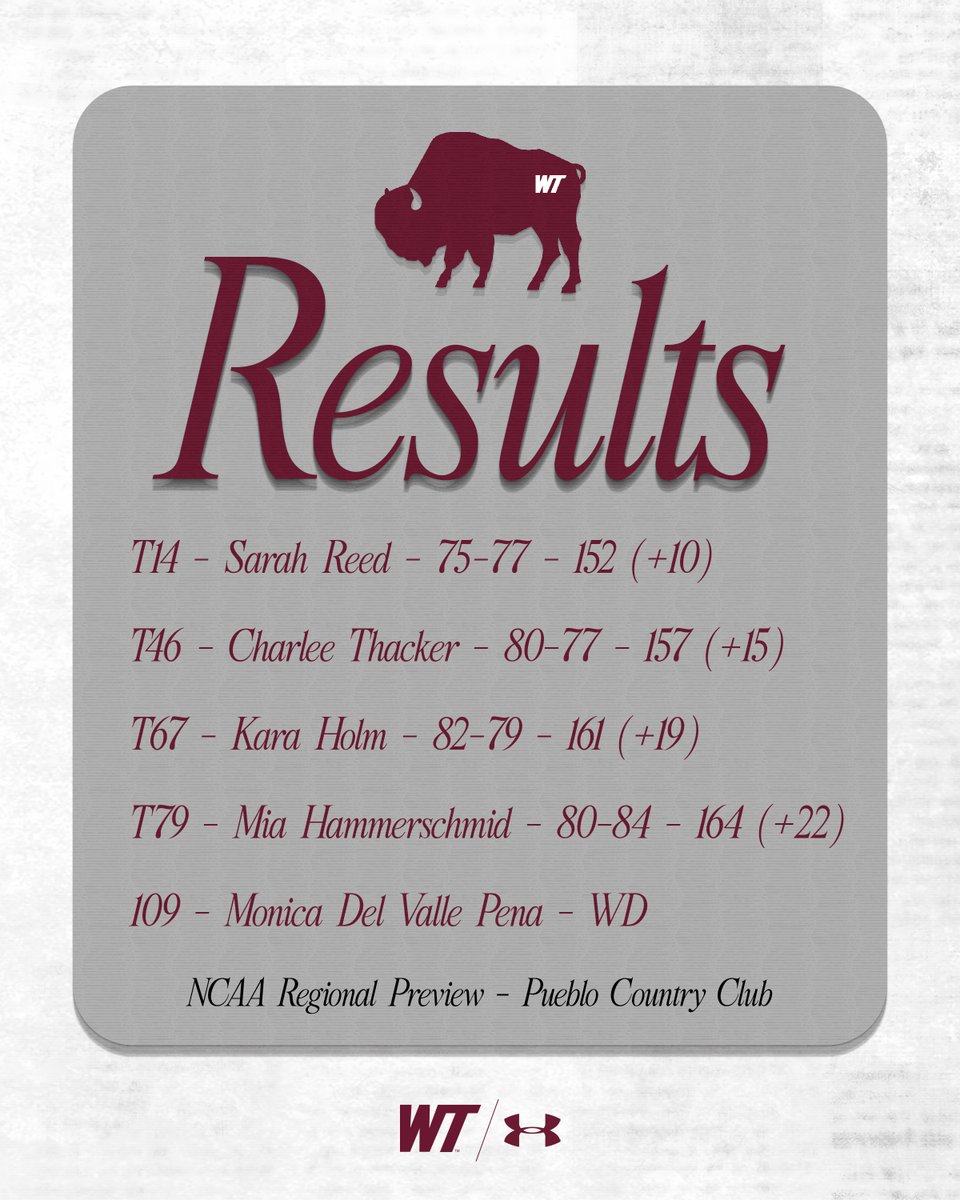 Reed Finishes Tied for 14th in Pueblo

#BuffNation | #WESTisBEST