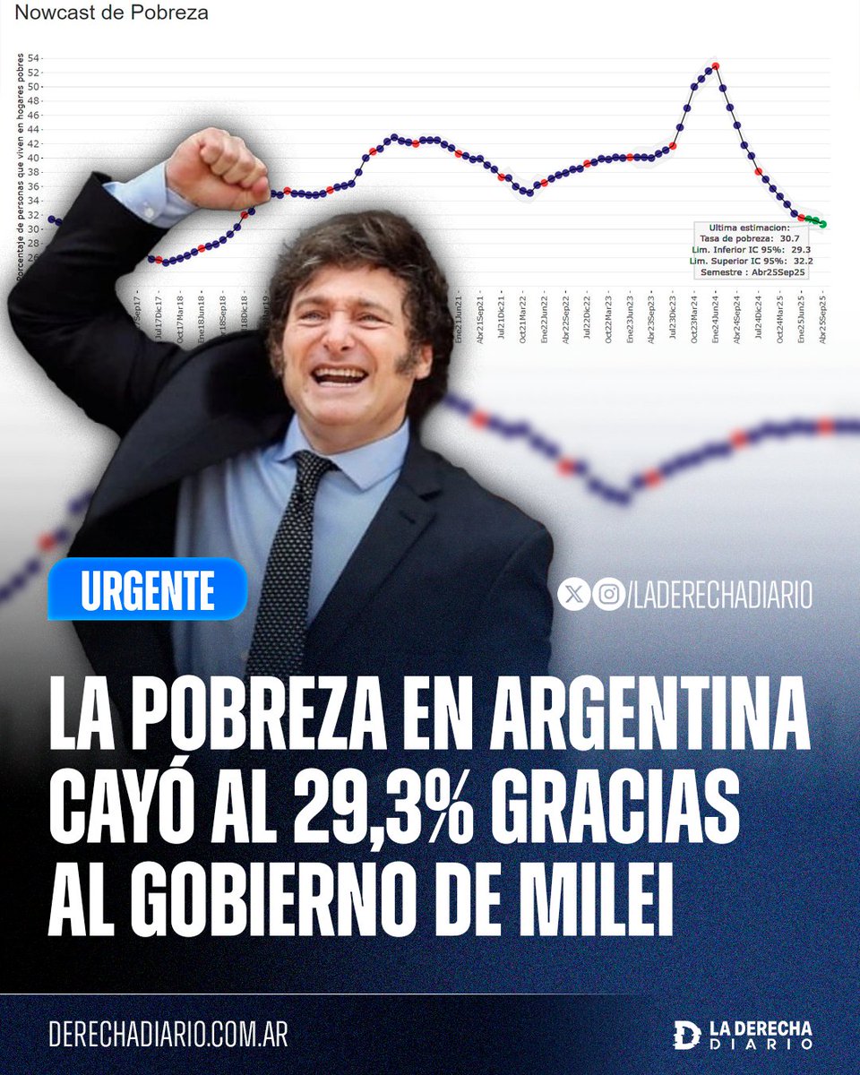 🚨🇦🇷 | #URGENTE MILAGRO ECONÓMICO ARGENTINO: La pobreza cayó hasta el 29,3% en el semestre abril-septiembre gracias al Gobierno de Milei, según las mediciones de la UTDT.