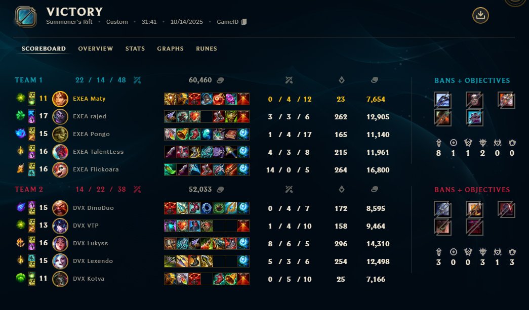 today we won 3-2 against <a href="/divernexgg/">Divernex</a> main team and we advance to the finals against their academy

satisfied with my individual performances (would
have been an easier series if I didn't choke Neeko game)

ggs <a href="/Lexendo_lol/">Lexendo</a>