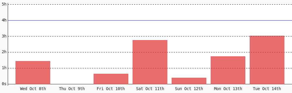 Today I coded 3 hrs 1 min towards my <a href="/WakaTime/">WakaTime</a> goal of coding 4 hrs per day