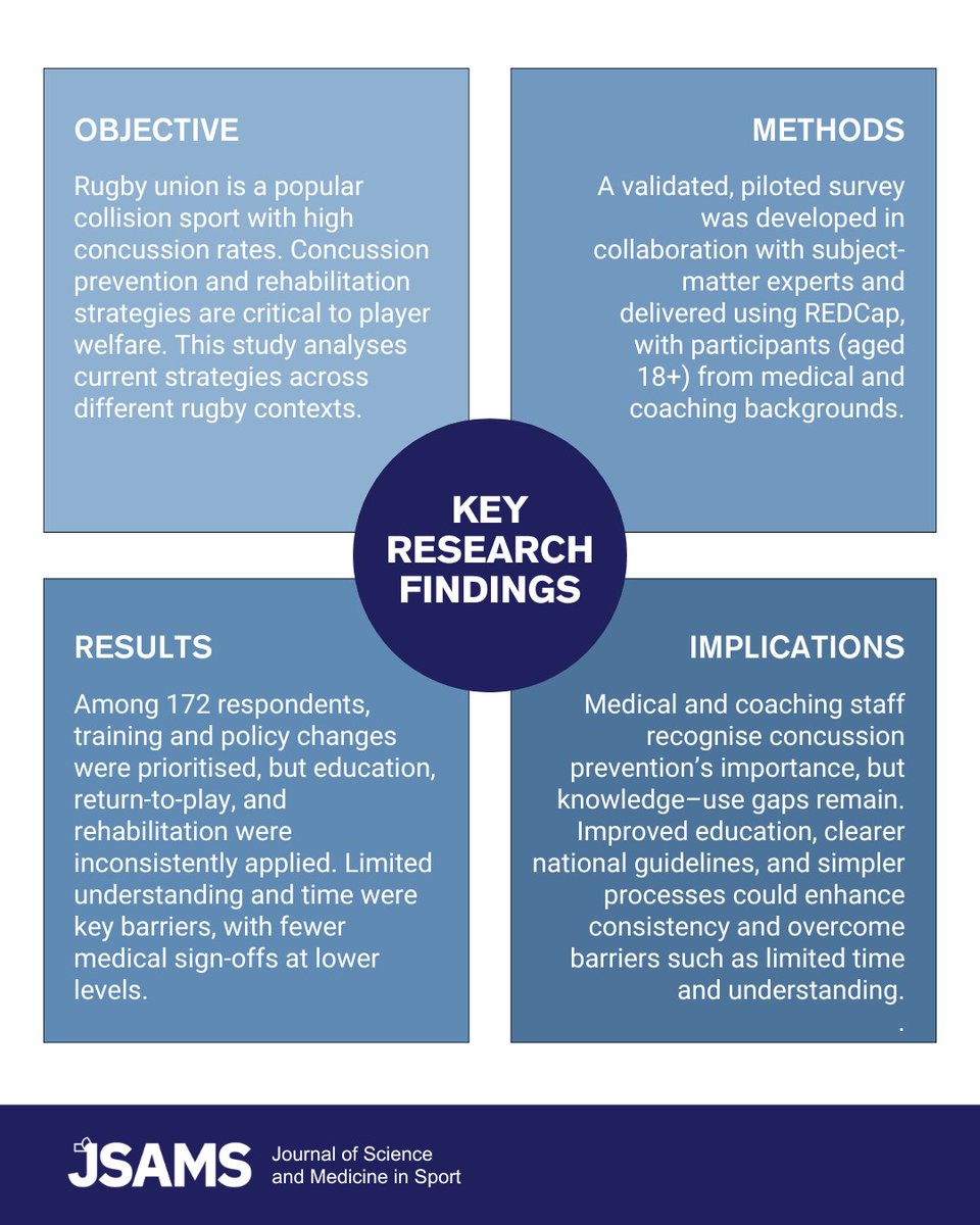 _JSAMS's tweet image. Rugby has some of the highest sports-related concussion rates.

This study found that while coaches and medical staff understand prevention and rehab, implementation remains low.

Read at: zurl.co/fQgmG

#JSAMS #SportsMedicine #Rugby #Concussion #PlayerWelfare