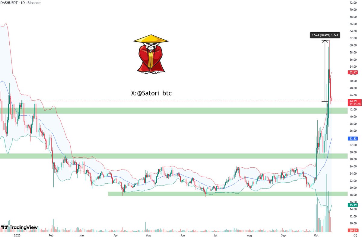 🔔 $DASH Now | Market Watch

$DASH already pumped 38% after turning bullish 📈

Now it’s cooling off right at support — still a killer entry zone 

As it keeps ranging, the mid-BB is climbing too… double support lining up to send $DASH higher again 🔥

#DASH #Crypto #Altcoins