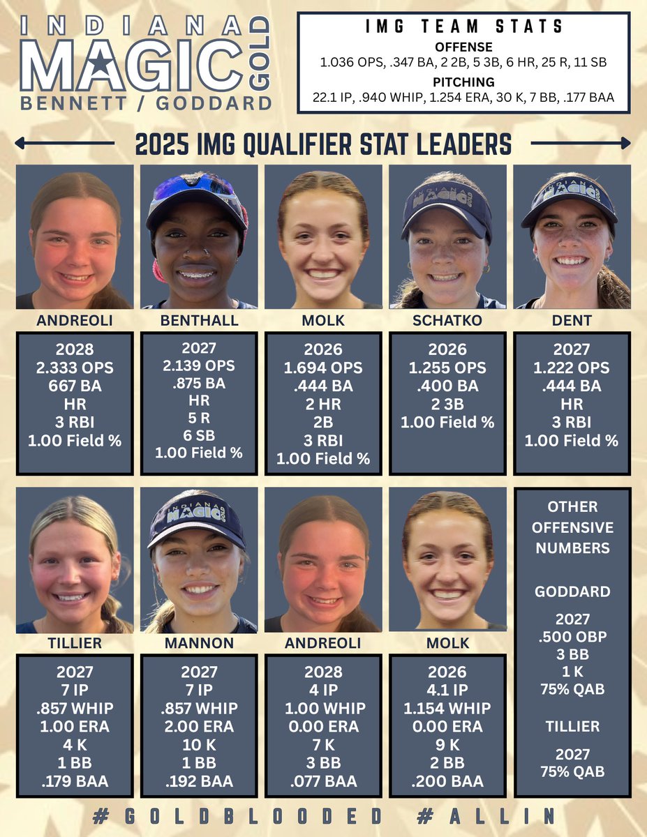 IMG08BenGod's tweet image. Shout out to the standout performers at the plate, in the circle &amp;amp; in the field from our squad in our opening weekend.
@AutumnAndreoli @LineDsoftball @ExtraInningSB @thealliancefp @tagupSoftball