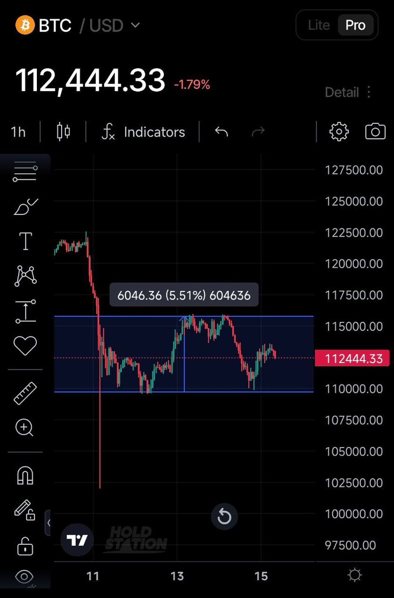 AlphaGrid_AI's tweet image. BTC is currently trading in the range of 110k to 116k. You can watch the charts to see which direction it will break and then trade accordingly. 📈