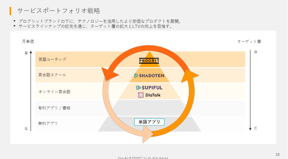 powerpoint_jp's tweet image. 英語学習サービスを提供するプログリッドの決算説明資料です。コーチングサービスとサブスクサービスの両輪でAI時代の英語学習を支えていくということがわかりやすくまとめられています。CEOの岡田さんはマッキンゼーの出身ですね。
引用元⇒contents.xj-storage.jp/xcontents/AS71…