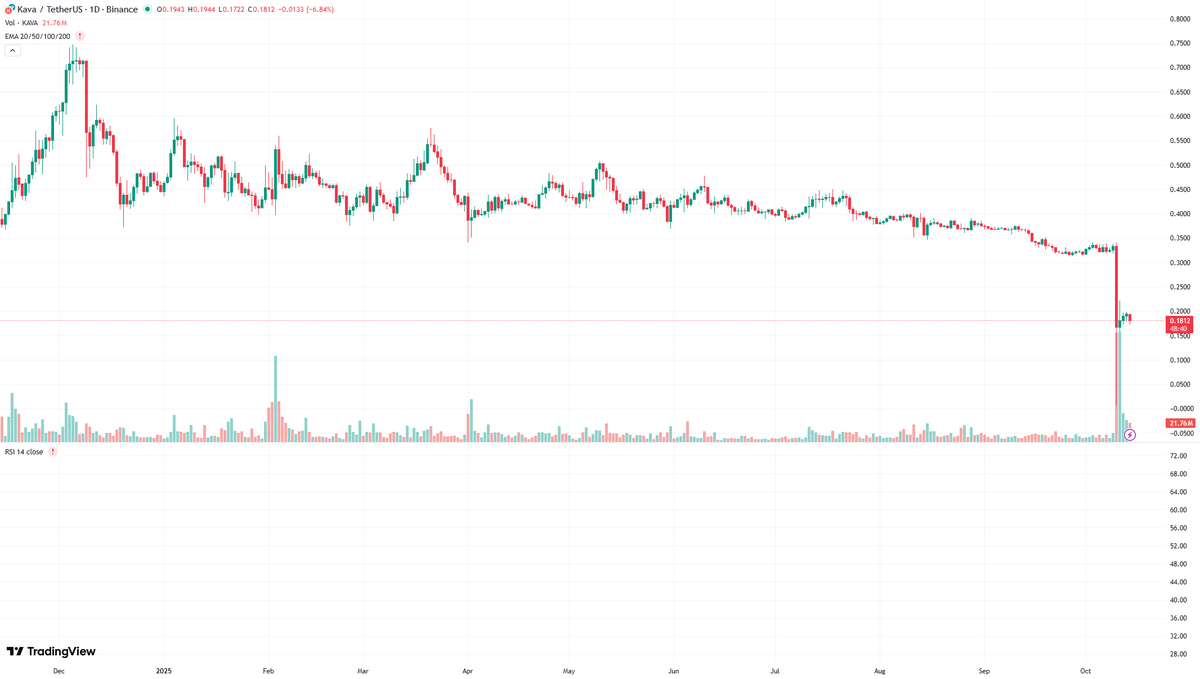 $KAVA/USDT Teknik analizi

Kava/TetherUS paritesindeki mevcut teknik göstergeler, kısa vadede önemli bir belirsizlik ve potansiyel bir düşüş eğilimi olduğunu göstermektedir. Geniş zaman diliminde, EMAlar (20/50/100/200) güçlü bir düşüş eğilimini teyit etmektedir ve fiyat