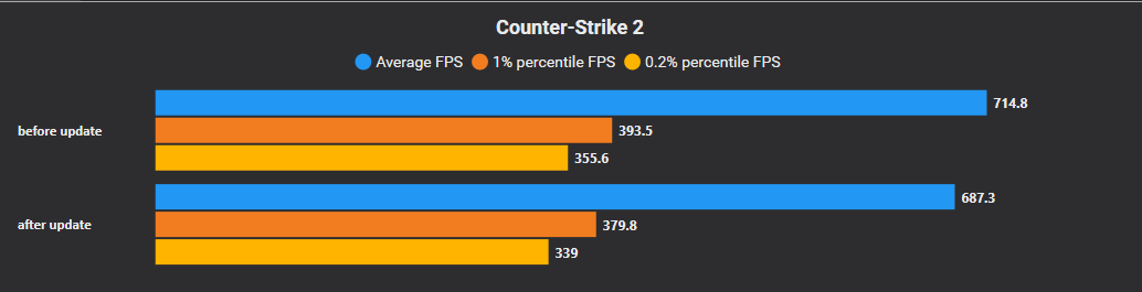 notthems's tweet photo. @CounterStrike "- Reworked bullet penetration simulation to reduce CPU usage.
- Improved  core utilization of some client particle and sound effects processing,  reducing overall CPU usage when players are shooting."

Is this a joke?
Weren't we supposed to have better performance and not worse? https://t.co/SjZ1Ufzu7z