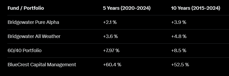 Gau_Trading's tweet photo. @BobEUnlimited @dMacro_dBS No, but you have to underperform a 60/40 portfolio to trade for BW... 
Joke aside, BC is a  "real" high performance HF  ;-) https://t.co/BcwW3XpsUH