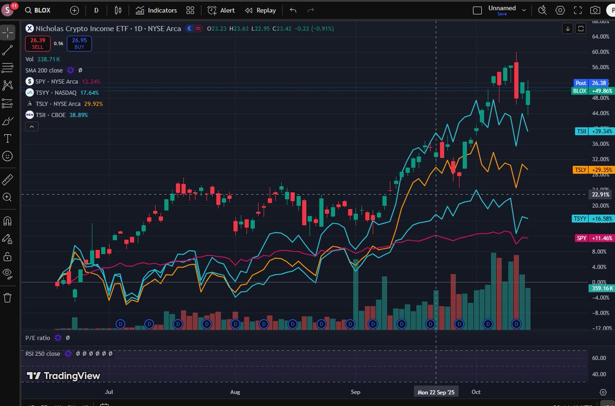 somsnit's tweet photo. @hydwarriors Selling BLOX for TSYY? Since inception of BLOX, it is outperforming TSYY in Total Return. TSII and TSLY is doing better as well. Chart is with dividend included.. https://t.co/1iccZxZTiB