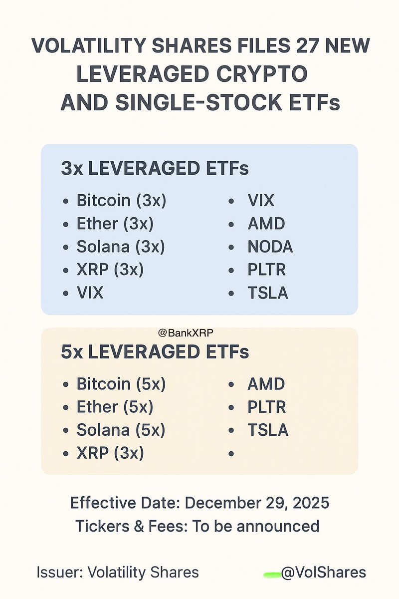 Volatility Shares Files 27 New Leveraged Single-Stock and Crypto ETFs  Volatility Shares has submitted filings for 27 leveraged exchange-traded  funds (ETFs) offering exposure to major equities and digital assets. The  lineup includes