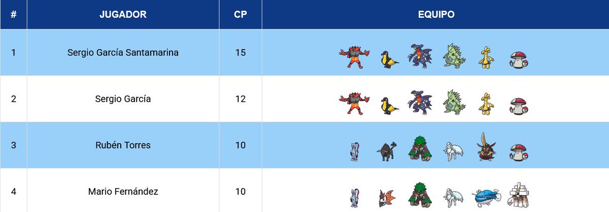 GIJÓN LEAGUE CHALLENGE VGC 2026

🗓️Fecha: 11/10/2025
🏆Ganador: Sergio García <a href="/zegiooo/">zegioo_</a> 
📢Organiza: <a href="/PkmnAsturias/">Pokémon Asturias</a> 
🏙️Tienda: TCG Mansion
⚔️Formato: Reg H

⬇️Enlace en las respuestas⬇️