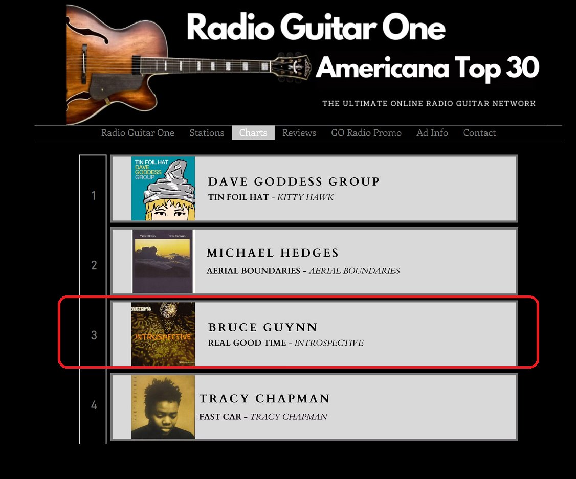 bigrain's tweet image. "Real Good Time" from "Introspective" is #3 on the Oct 12th #RadioGuitarOne #AmericanaMusic chart.

"Introspective" is available for digital download at bruceguynn.com/product/intros…

#SingerSongwriter #Introspective #MusicCharts #RealGoodTime #RadioCharts #InternetRadio #TopFive #Top5